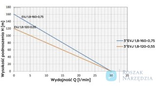 POMPA GŁĘBINOWA EVJ 3' 1.8-120-055 230V OMNIGENA