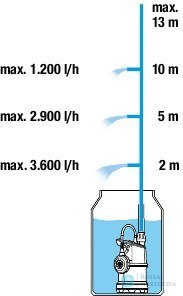 CLASSIC POMPA DO DESZCZÓWKI 4000/1 GARDENA